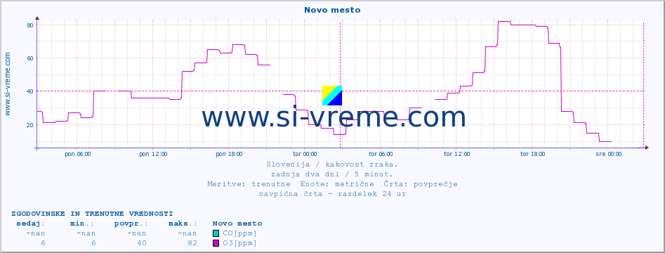 POVPREČJE :: Novo mesto :: SO2 | CO | O3 | NO2 :: zadnja dva dni / 5 minut.