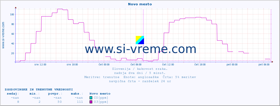 POVPREČJE :: Novo mesto :: SO2 | CO | O3 | NO2 :: zadnja dva dni / 5 minut.