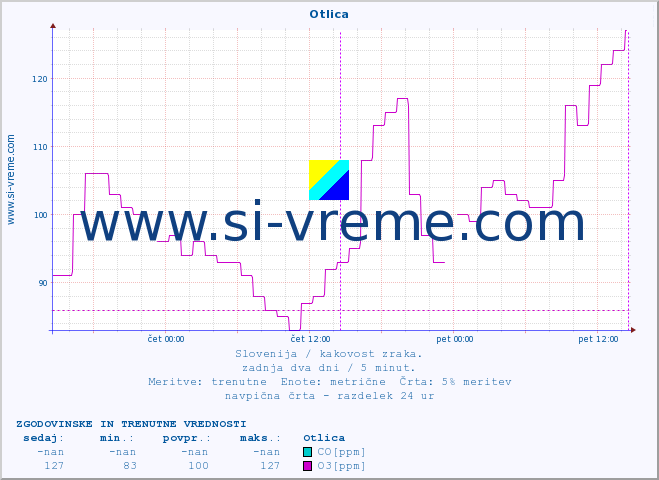 POVPREČJE :: Otlica :: SO2 | CO | O3 | NO2 :: zadnja dva dni / 5 minut.