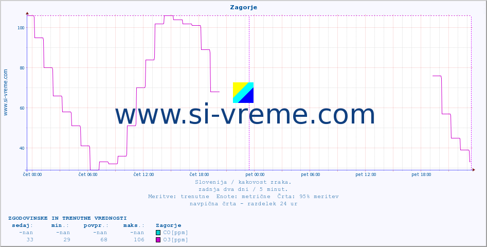 POVPREČJE :: Zagorje :: SO2 | CO | O3 | NO2 :: zadnja dva dni / 5 minut.