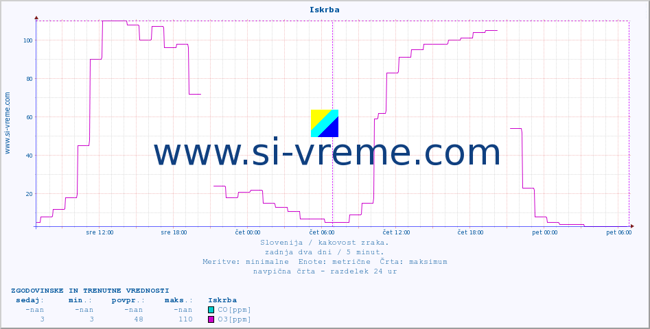 POVPREČJE :: Iskrba :: SO2 | CO | O3 | NO2 :: zadnja dva dni / 5 minut.