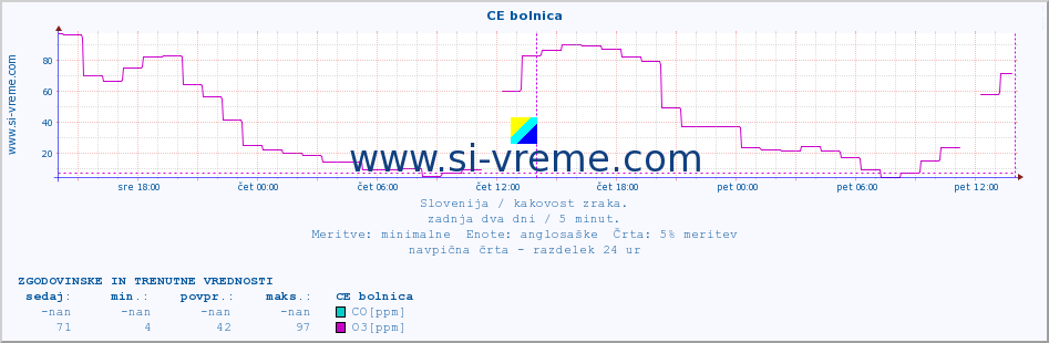 POVPREČJE :: CE bolnica :: SO2 | CO | O3 | NO2 :: zadnja dva dni / 5 minut.