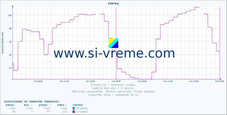 POVPREČJE :: Iskrba :: SO2 | CO | O3 | NO2 :: zadnja dva dni / 5 minut.