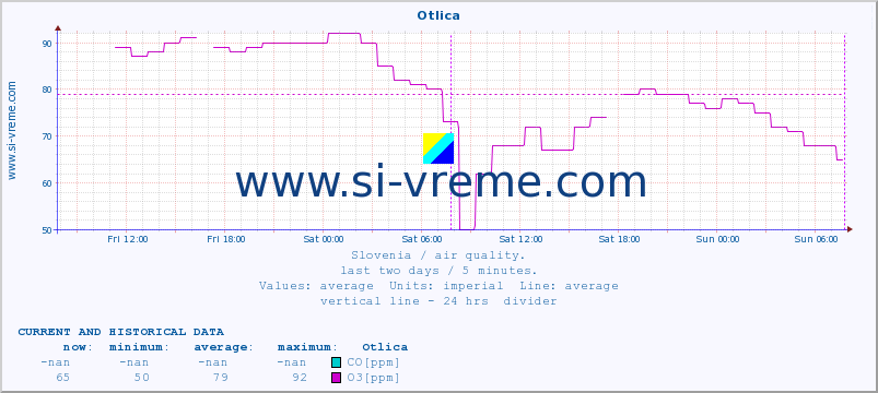  :: Otlica :: SO2 | CO | O3 | NO2 :: last two days / 5 minutes.