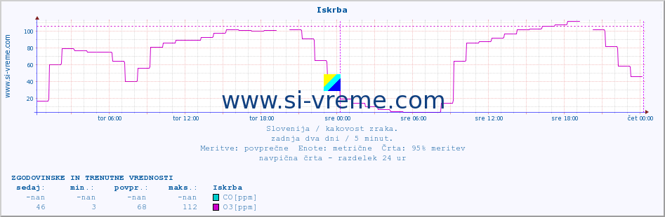 POVPREČJE :: Iskrba :: SO2 | CO | O3 | NO2 :: zadnja dva dni / 5 minut.