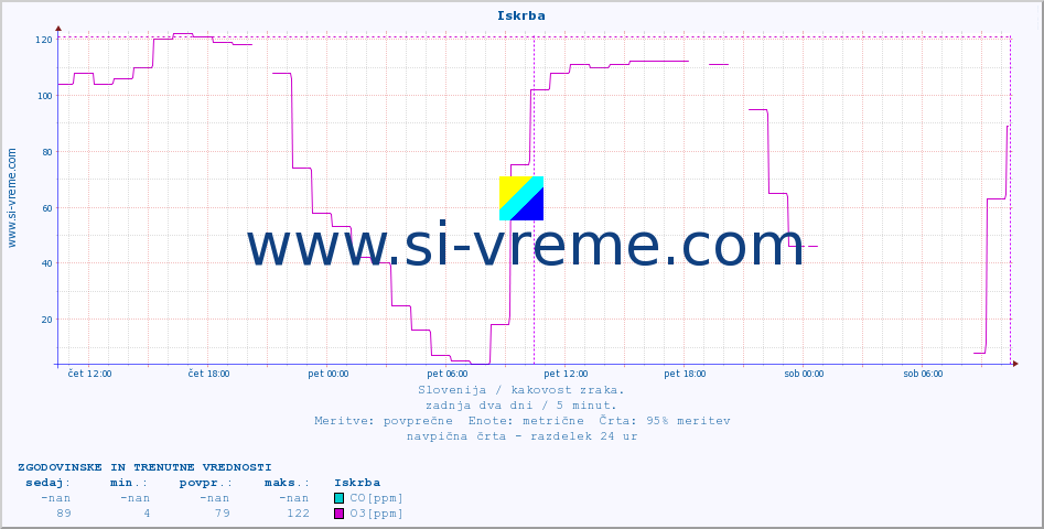 POVPREČJE :: Iskrba :: SO2 | CO | O3 | NO2 :: zadnja dva dni / 5 minut.