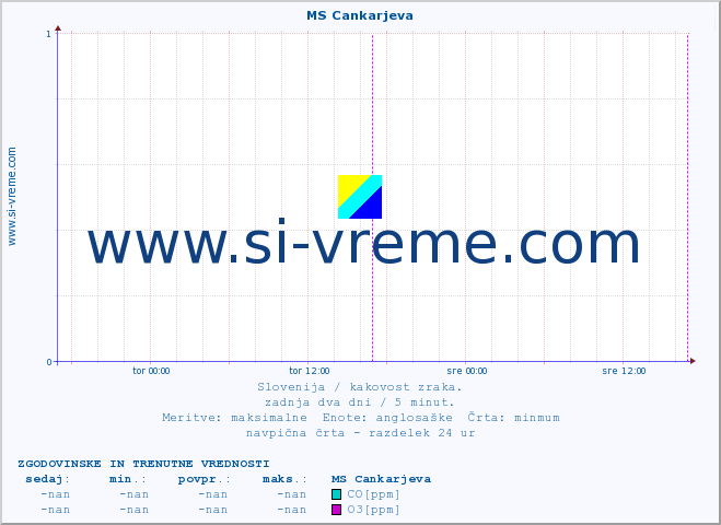 POVPREČJE :: MS Cankarjeva :: SO2 | CO | O3 | NO2 :: zadnja dva dni / 5 minut.