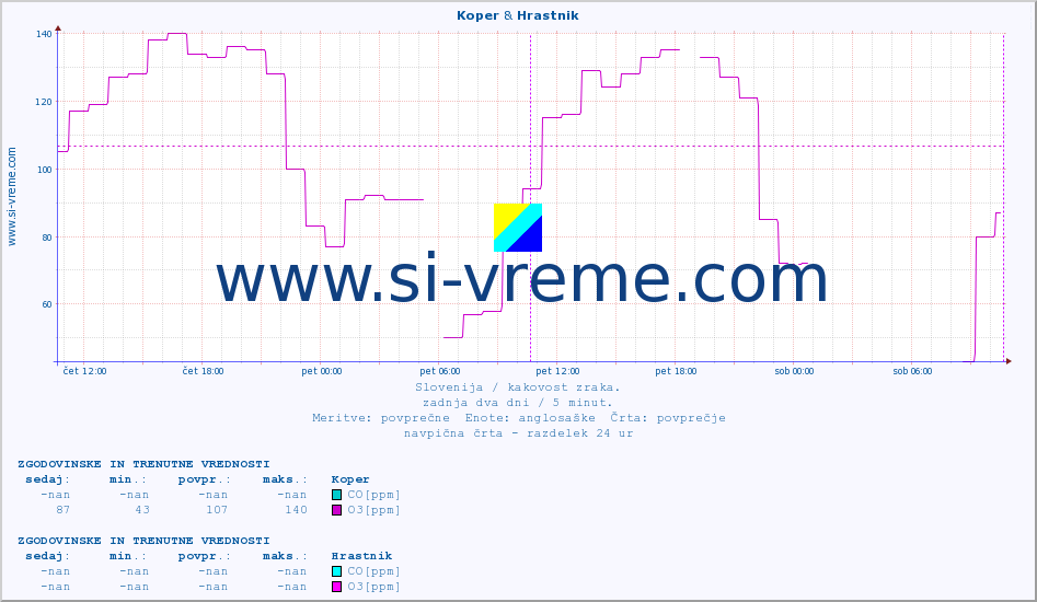 POVPREČJE :: Koper & Hrastnik :: SO2 | CO | O3 | NO2 :: zadnja dva dni / 5 minut.