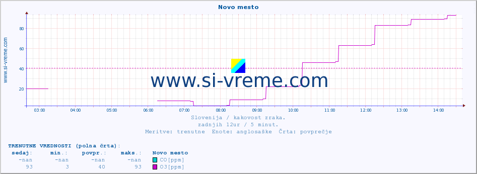 POVPREČJE :: Novo mesto :: SO2 | CO | O3 | NO2 :: zadnji dan / 5 minut.