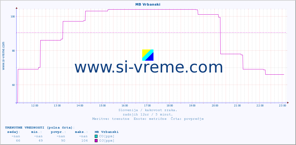 POVPREČJE :: MB Vrbanski :: SO2 | CO | O3 | NO2 :: zadnji dan / 5 minut.