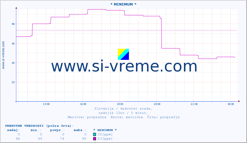 POVPREČJE :: * MINIMUM * :: SO2 | CO | O3 | NO2 :: zadnji dan / 5 minut.