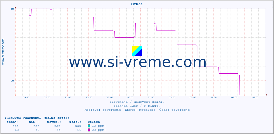 POVPREČJE :: Otlica :: SO2 | CO | O3 | NO2 :: zadnji dan / 5 minut.