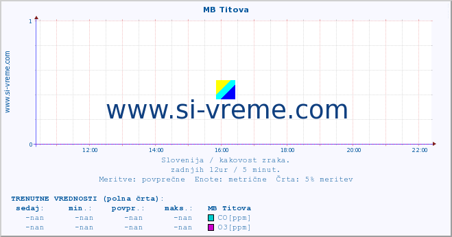 POVPREČJE :: MB Titova :: SO2 | CO | O3 | NO2 :: zadnji dan / 5 minut.