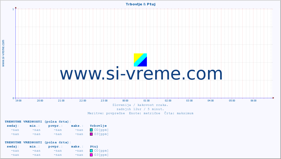 POVPREČJE :: Trbovlje & Ptuj :: SO2 | CO | O3 | NO2 :: zadnji dan / 5 minut.