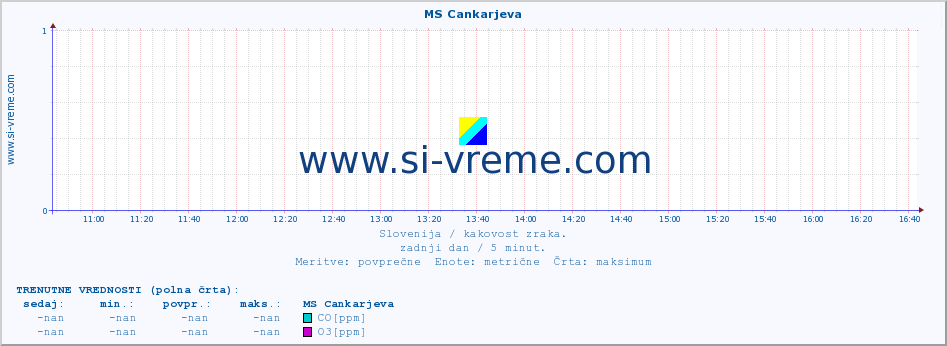 POVPREČJE :: MS Cankarjeva :: SO2 | CO | O3 | NO2 :: zadnji dan / 5 minut.