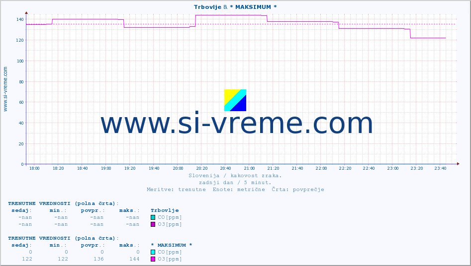 POVPREČJE :: Trbovlje & * MAKSIMUM * :: SO2 | CO | O3 | NO2 :: zadnji dan / 5 minut.