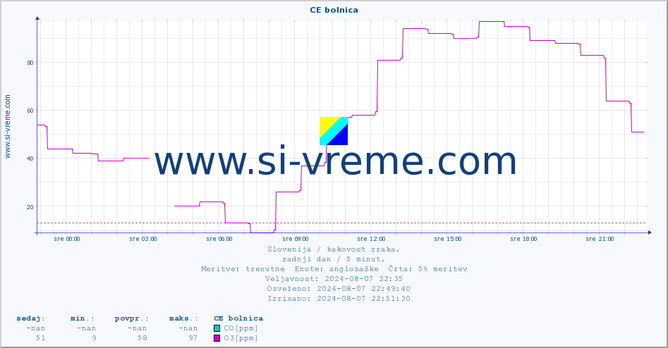 POVPREČJE :: CE bolnica :: SO2 | CO | O3 | NO2 :: zadnji dan / 5 minut.