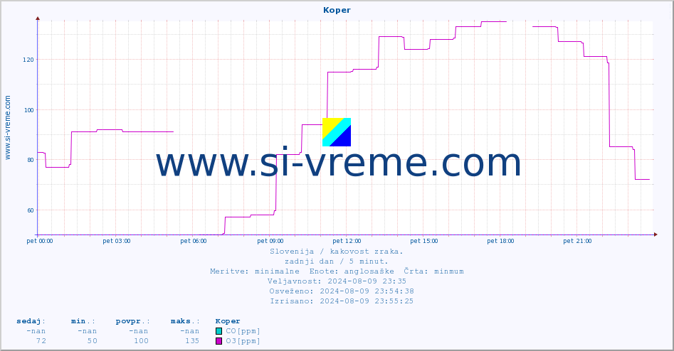 POVPREČJE :: Koper :: SO2 | CO | O3 | NO2 :: zadnji dan / 5 minut.