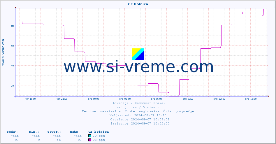 POVPREČJE :: CE bolnica :: SO2 | CO | O3 | NO2 :: zadnji dan / 5 minut.