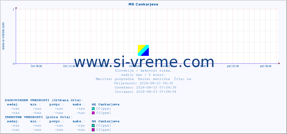 POVPREČJE :: MS Cankarjeva :: SO2 | CO | O3 | NO2 :: zadnji dan / 5 minut.