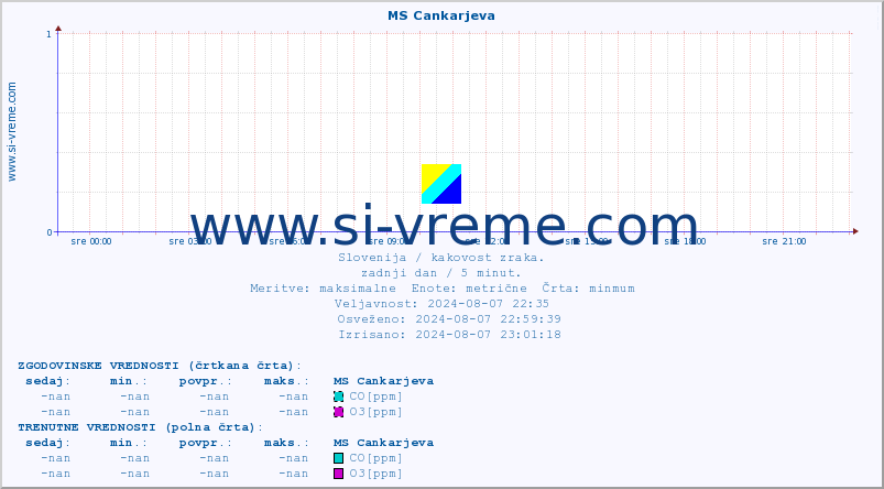 POVPREČJE :: MS Cankarjeva :: SO2 | CO | O3 | NO2 :: zadnji dan / 5 minut.