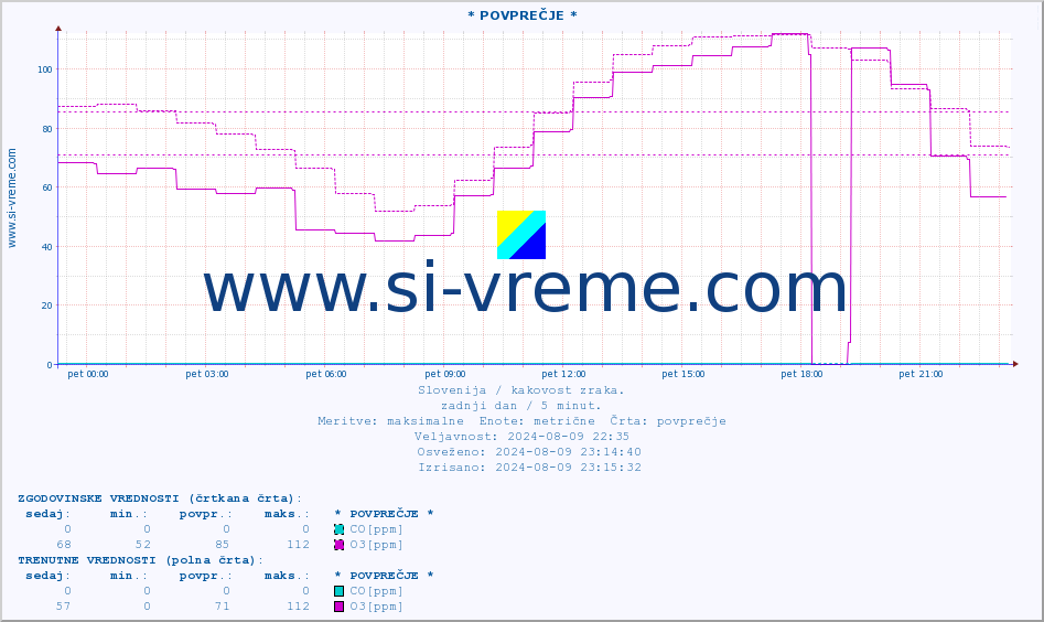 POVPREČJE :: * POVPREČJE * :: SO2 | CO | O3 | NO2 :: zadnji dan / 5 minut.
