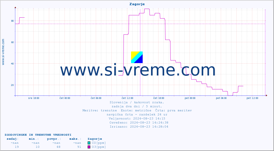 POVPREČJE :: Zagorje :: SO2 | CO | O3 | NO2 :: zadnja dva dni / 5 minut.