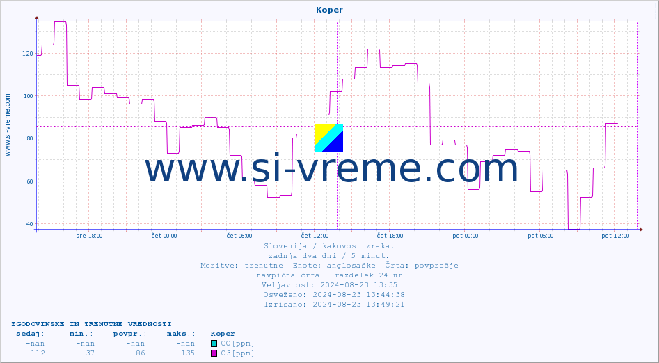POVPREČJE :: Koper :: SO2 | CO | O3 | NO2 :: zadnja dva dni / 5 minut.