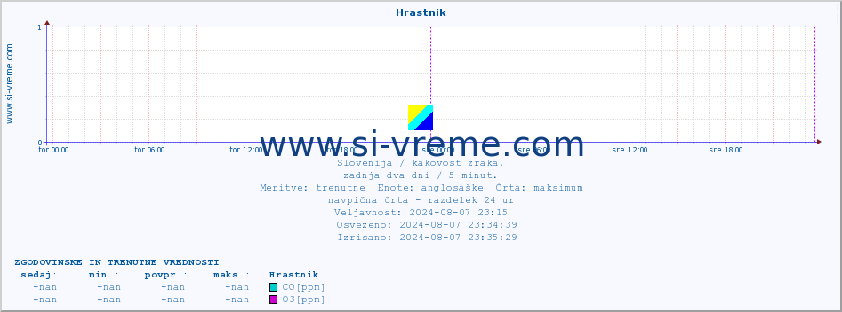 POVPREČJE :: Hrastnik :: SO2 | CO | O3 | NO2 :: zadnja dva dni / 5 minut.