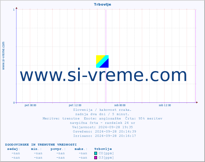 POVPREČJE :: Trbovlje :: SO2 | CO | O3 | NO2 :: zadnja dva dni / 5 minut.