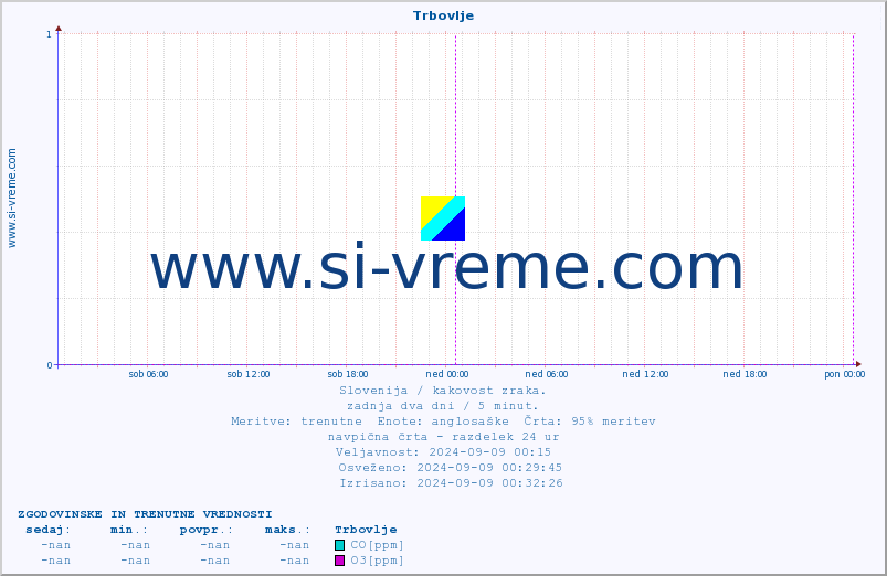 POVPREČJE :: Trbovlje :: SO2 | CO | O3 | NO2 :: zadnja dva dni / 5 minut.