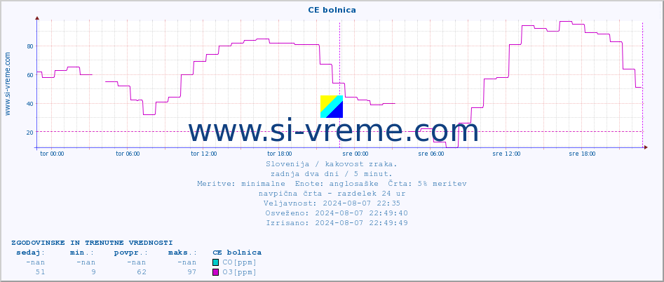 POVPREČJE :: CE bolnica :: SO2 | CO | O3 | NO2 :: zadnja dva dni / 5 minut.