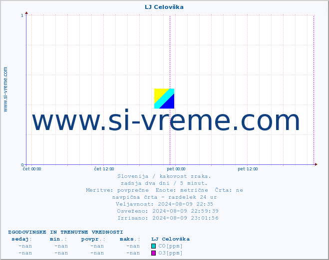 POVPREČJE :: LJ Celovška :: SO2 | CO | O3 | NO2 :: zadnja dva dni / 5 minut.