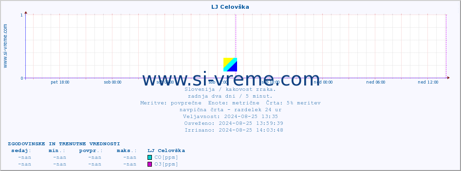 POVPREČJE :: LJ Celovška :: SO2 | CO | O3 | NO2 :: zadnja dva dni / 5 minut.