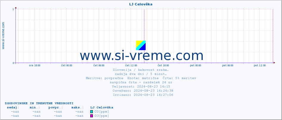 POVPREČJE :: LJ Celovška :: SO2 | CO | O3 | NO2 :: zadnja dva dni / 5 minut.