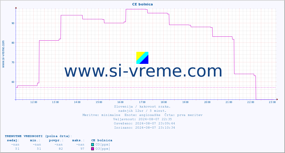 POVPREČJE :: CE bolnica :: SO2 | CO | O3 | NO2 :: zadnji dan / 5 minut.