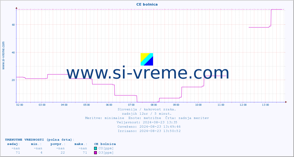 POVPREČJE :: CE bolnica :: SO2 | CO | O3 | NO2 :: zadnji dan / 5 minut.