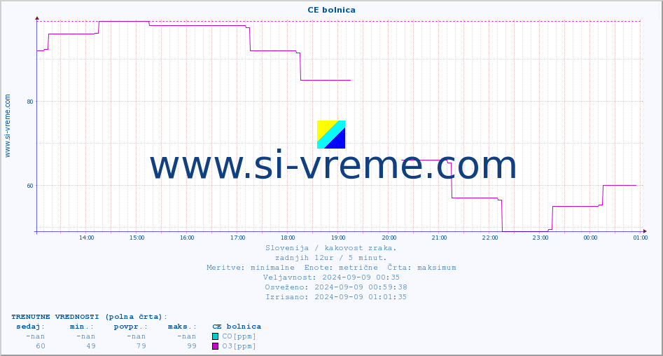 POVPREČJE :: CE bolnica :: SO2 | CO | O3 | NO2 :: zadnji dan / 5 minut.