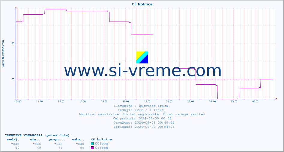 POVPREČJE :: CE bolnica :: SO2 | CO | O3 | NO2 :: zadnji dan / 5 minut.