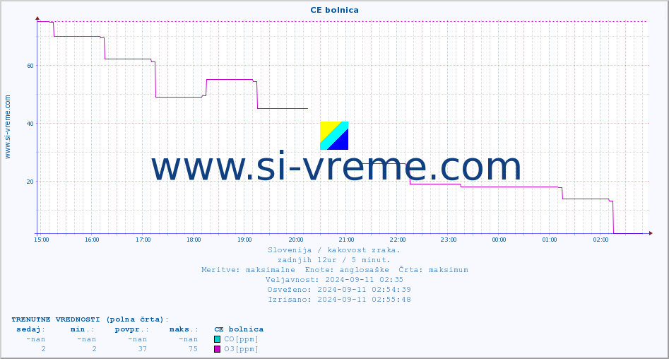POVPREČJE :: CE bolnica :: SO2 | CO | O3 | NO2 :: zadnji dan / 5 minut.