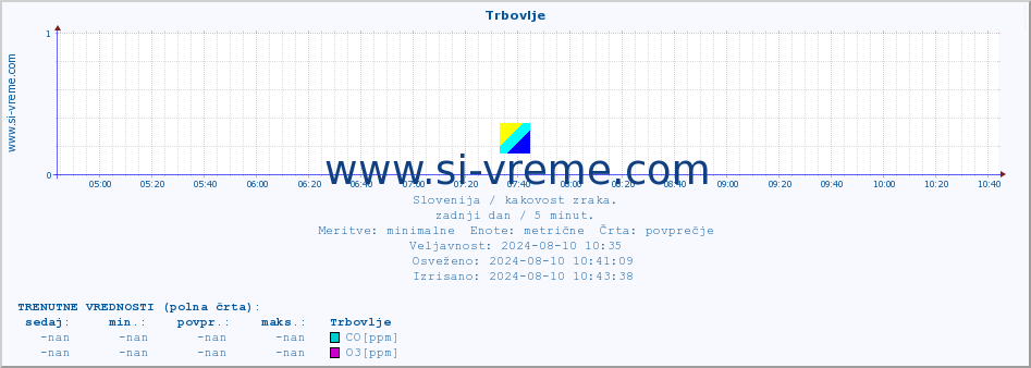 POVPREČJE :: Trbovlje :: SO2 | CO | O3 | NO2 :: zadnji dan / 5 minut.