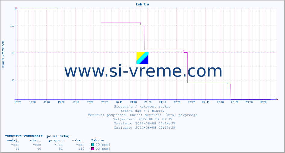 POVPREČJE :: Iskrba :: SO2 | CO | O3 | NO2 :: zadnji dan / 5 minut.