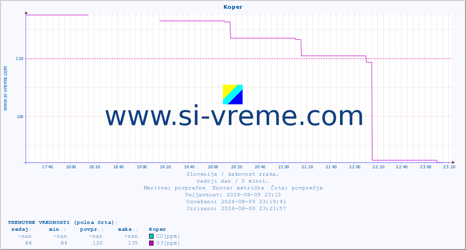 POVPREČJE :: Koper :: SO2 | CO | O3 | NO2 :: zadnji dan / 5 minut.