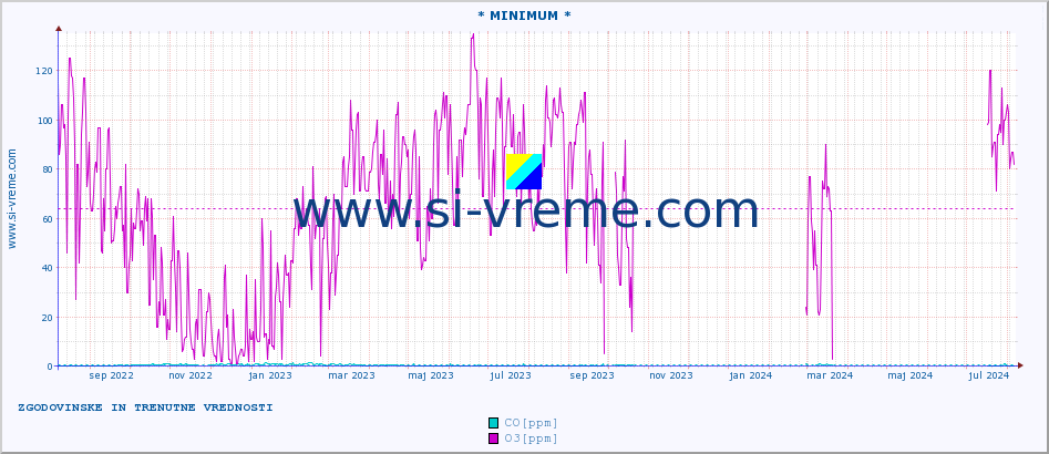 POVPREČJE :: * MINIMUM * :: SO2 | CO | O3 | NO2 :: zadnji dve leti / en dan.