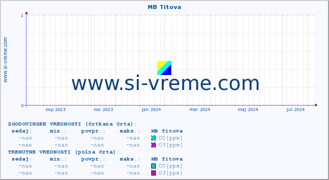 POVPREČJE :: MB Titova :: SO2 | CO | O3 | NO2 :: zadnje leto / en dan.