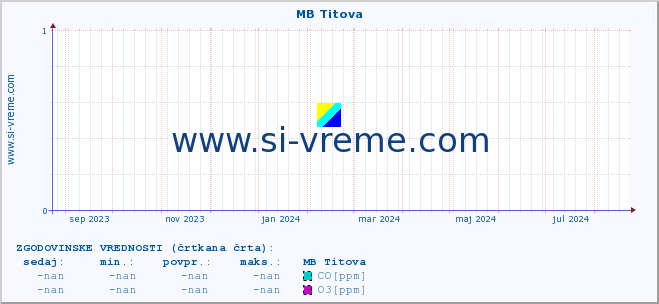 POVPREČJE :: MB Titova :: SO2 | CO | O3 | NO2 :: zadnje leto / en dan.