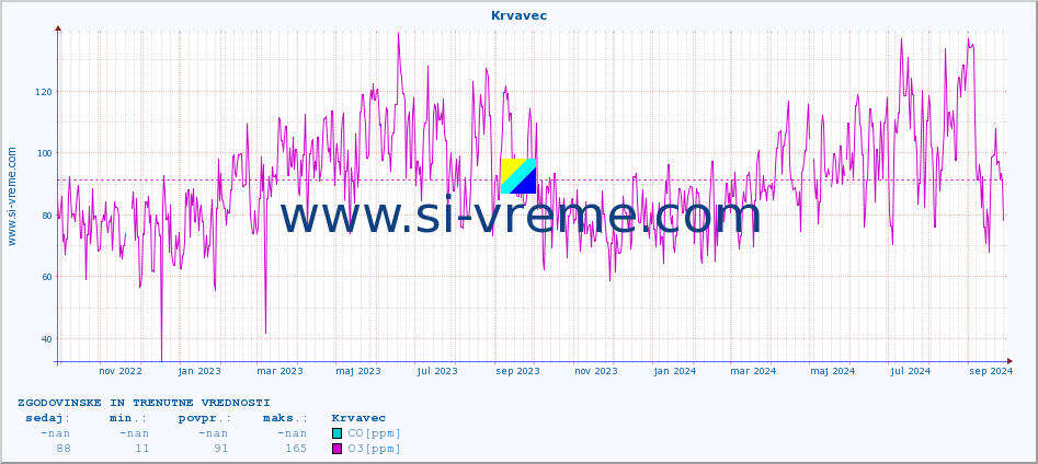 POVPREČJE :: Krvavec :: SO2 | CO | O3 | NO2 :: zadnji dve leti / en dan.