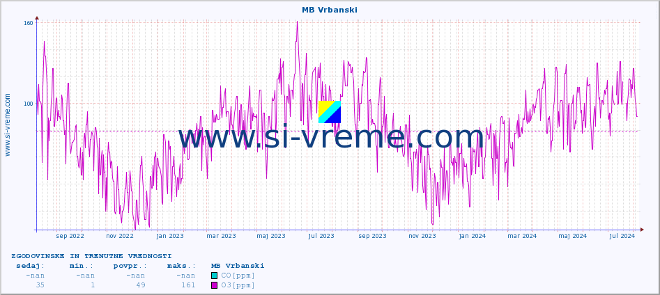POVPREČJE :: MB Vrbanski :: SO2 | CO | O3 | NO2 :: zadnji dve leti / en dan.