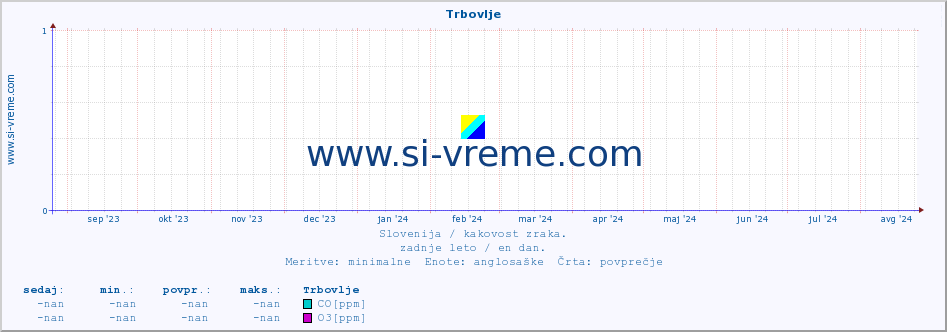 POVPREČJE :: Trbovlje :: SO2 | CO | O3 | NO2 :: zadnje leto / en dan.