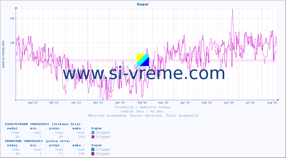 POVPREČJE :: Koper :: SO2 | CO | O3 | NO2 :: zadnje leto / en dan.